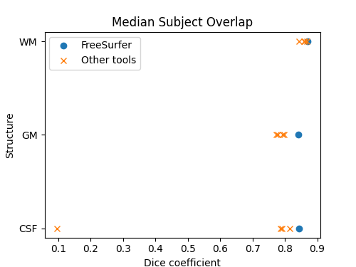 Scatter chart showing median Dice coefficients for CSF, GM, and WM tissue classes across all segmentation tools.